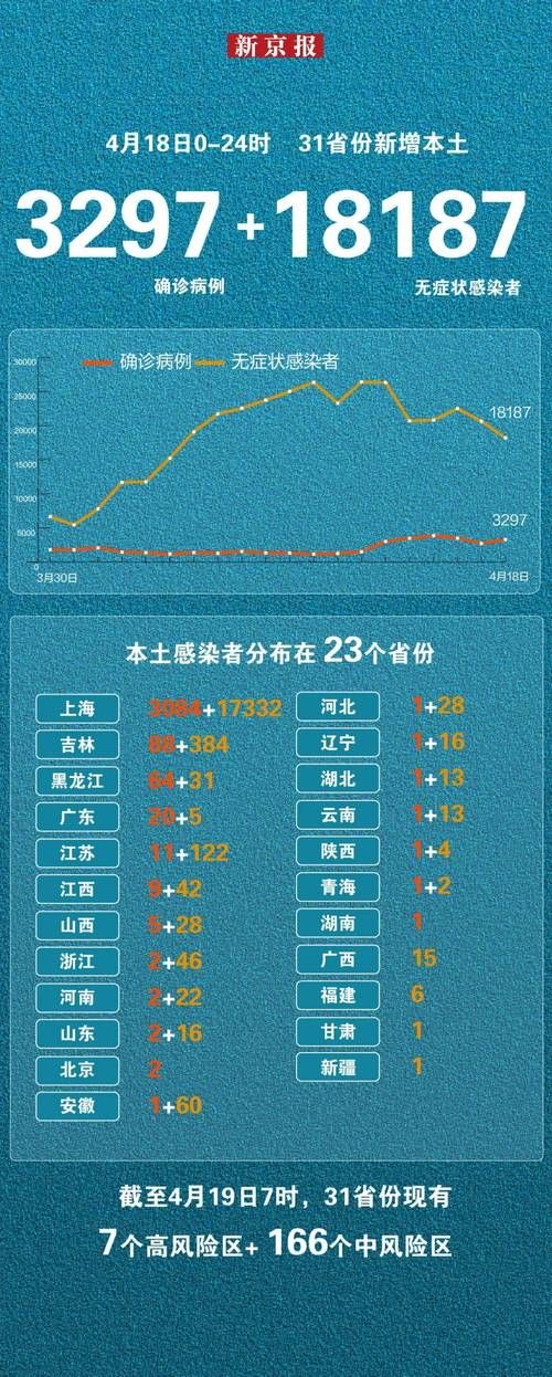 31省份今冬新增18例阳性感染者/31省份新增18例确诊
