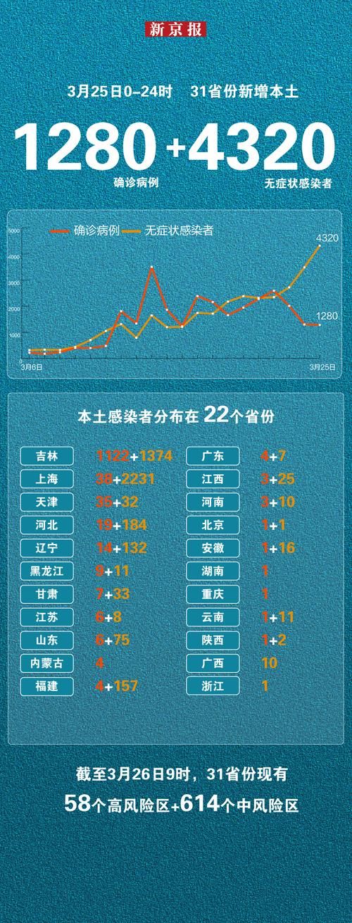 31省市新增确诊14例含本土25例:31省区市新增本土确诊病例