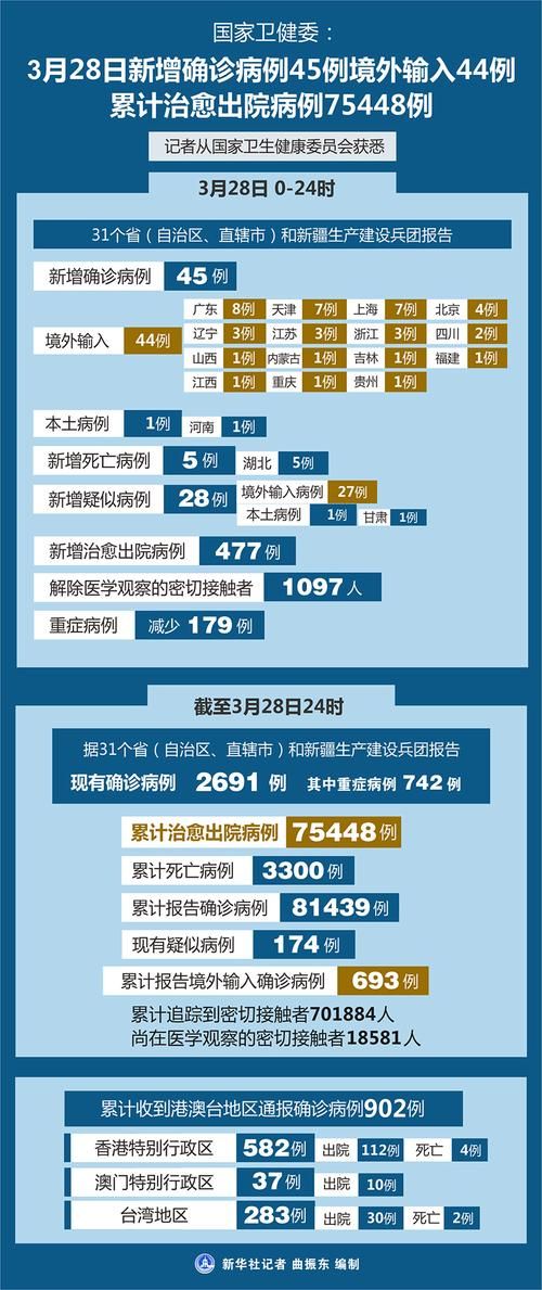 6地新增28例均为境外输入:新增78例境外输入74例