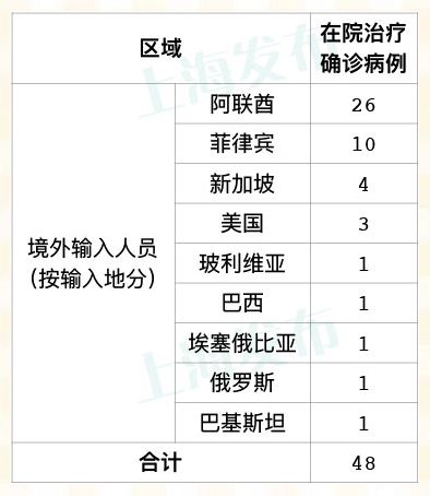【长宁区近2天新增18例境外输入病例,长宁区确诊病例活动轨迹】