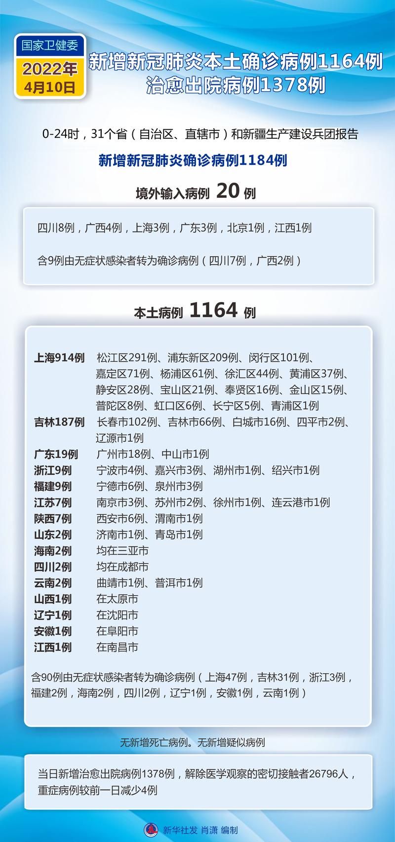 辽宁省阜新市新邱区新增4例核酸阳性及20例无症状/阜新新增新型肺炎
