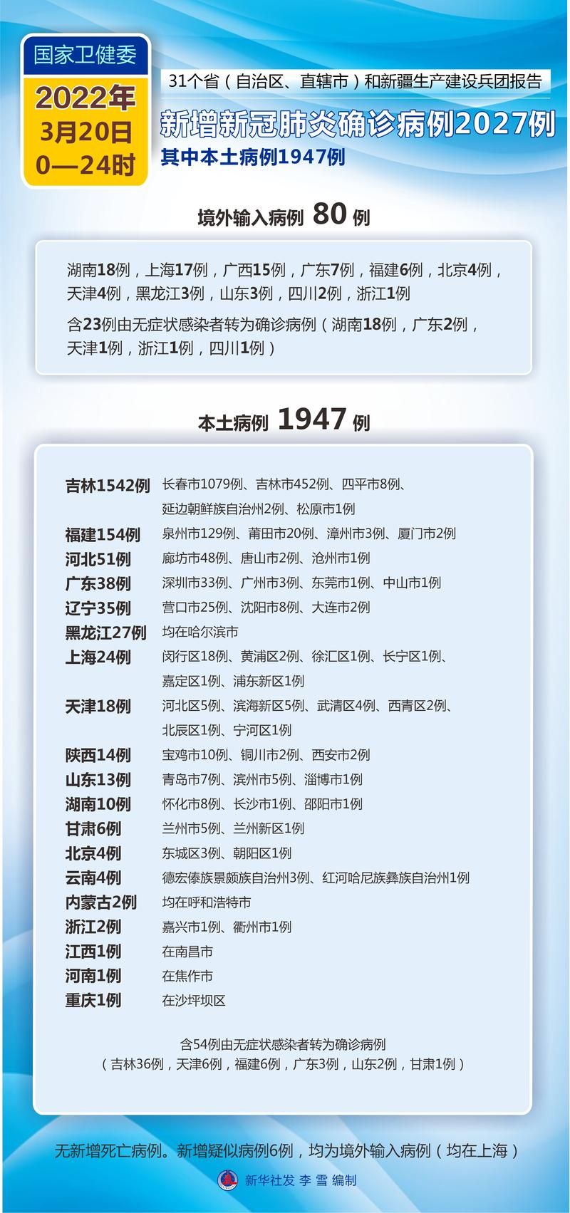 31个省份新增12例确诊其中本土19例:31个省新增本土病例