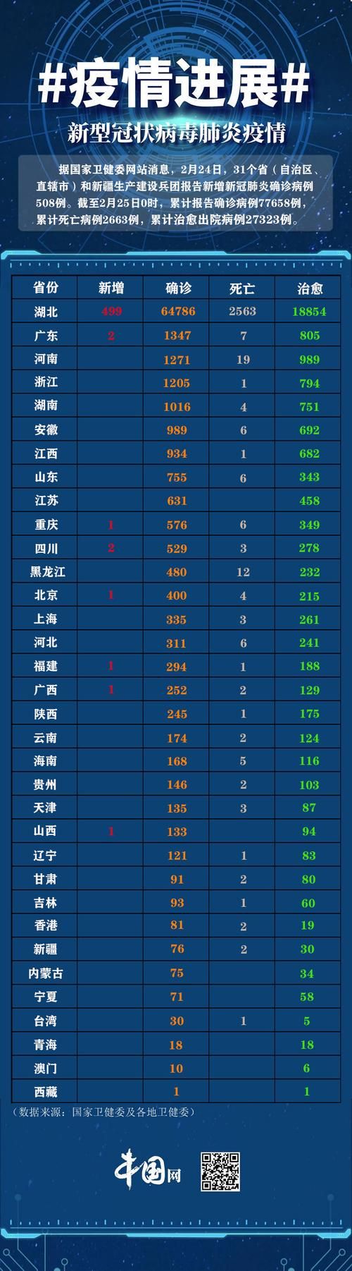 31个省份增12例重症/全国疫情重症人数