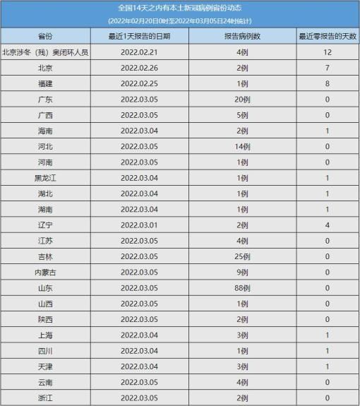全国疫情高峰感染高峰进度查询/疫情高峰期确诊人数