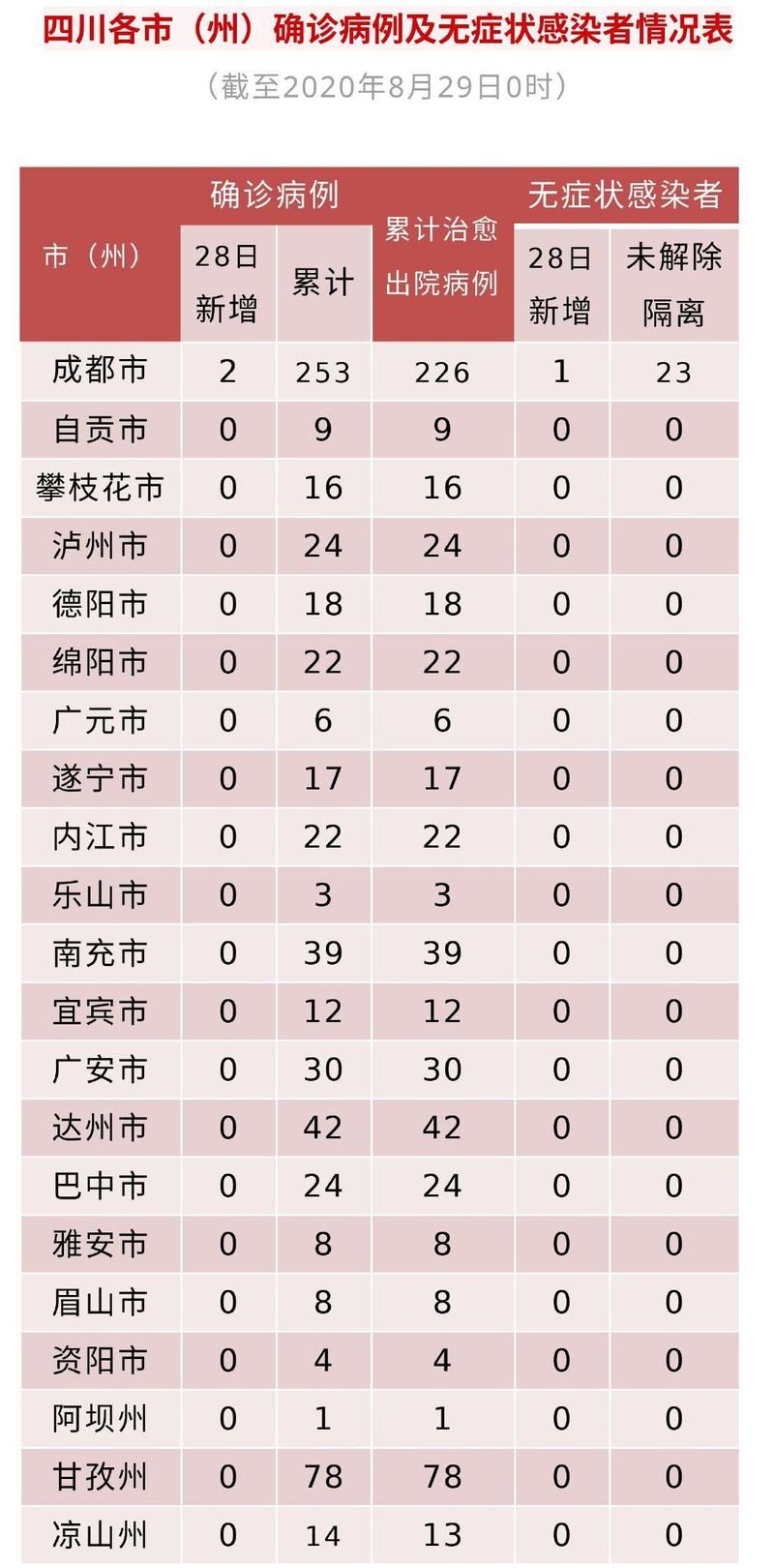 31省区市新增28例境外输入涉27省/31省区市新增境外输入病例20例