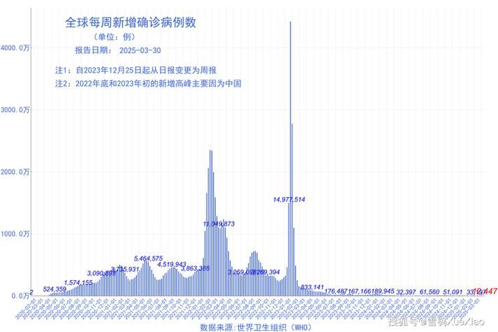 全球近期最新疫情数据/全球最新疫情情况