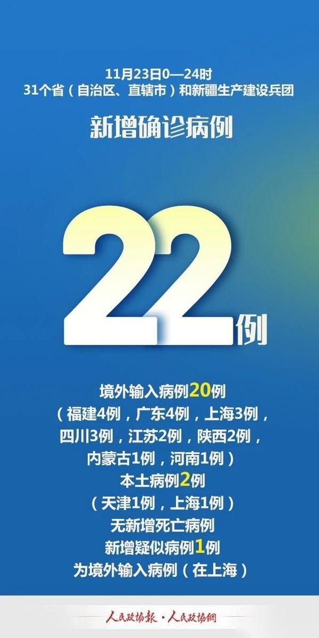 【31省市新增28例确诊其中本土30例,31省区市新增确诊22例 含本土2例】