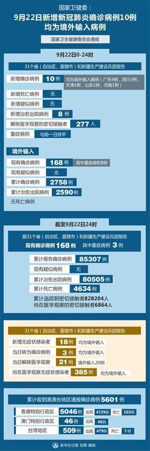 全球新增22例均为境外输入:全球新增确诊超28万