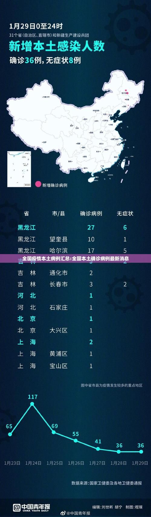【31省份新增15例本土确诊涉29省市_31省区市新增本土确诊29例】