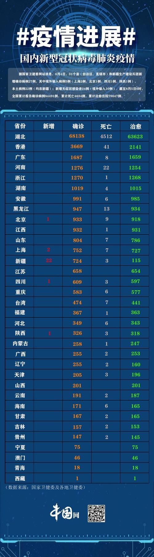 31省区市新增确诊30例含本土25例(31省区市新增确诊7例 本土3例)