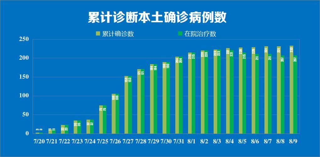 玄武区近期新增感染趋势回落:玄武区确诊病例