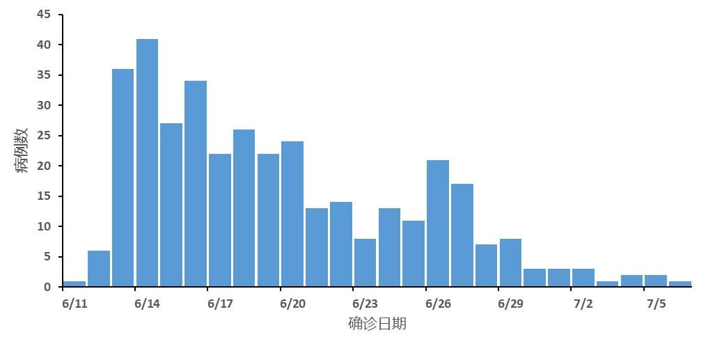 1地疫情高峰感染高峰进度查询/疫情高峰期确诊人数