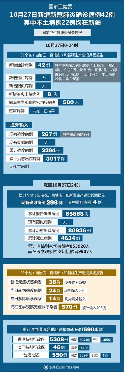 【31个省份新增确诊26例含本土22例,31省份新增确诊27例】