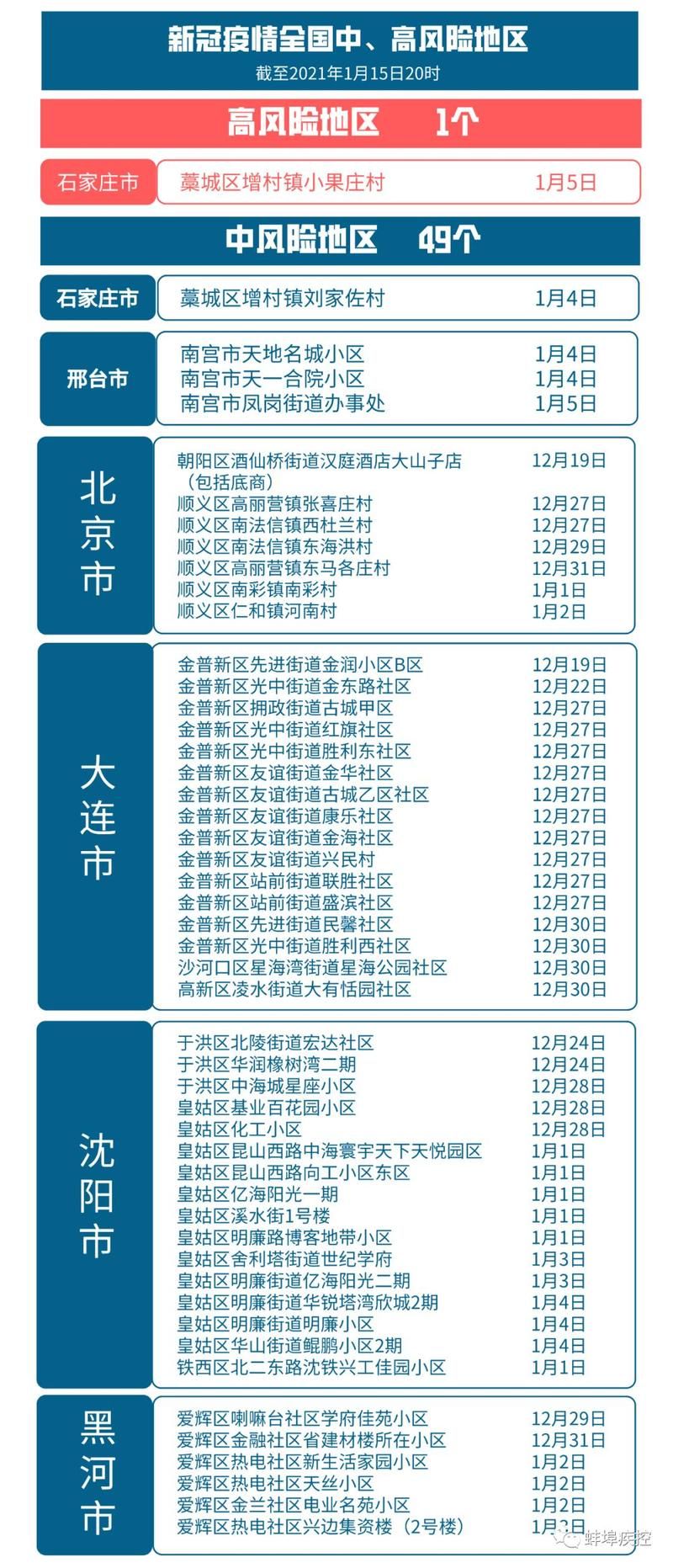 一张图看懂安徽蚌埠蚌埠经济开发区今日疫情数据(蚌埠发布最新肺炎疫情)