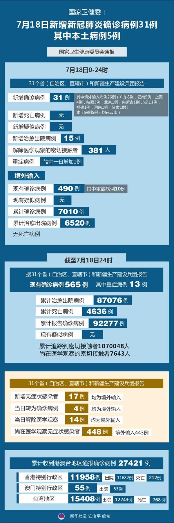 8地新增30例确诊其中本土18例/31省新增8例确