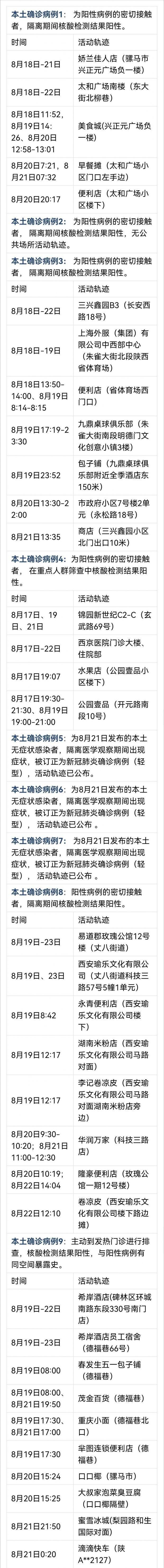 3地新增9例确诊其中本土8例(这两地新增3例本土确诊)