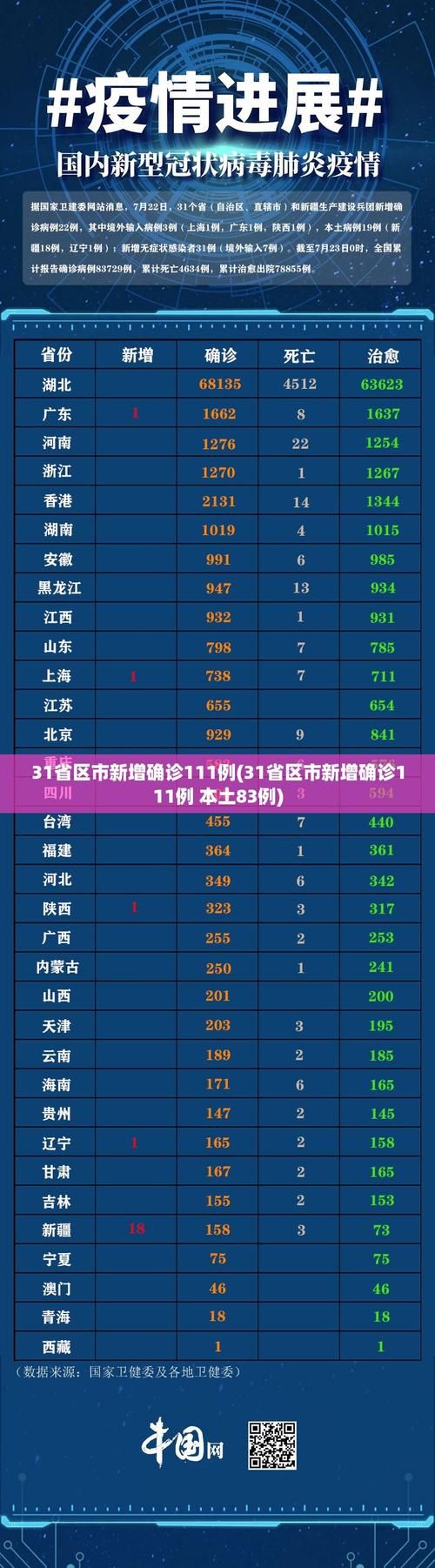 【31省区市近期最新疫情数据,31省市疫情最新数据消息】