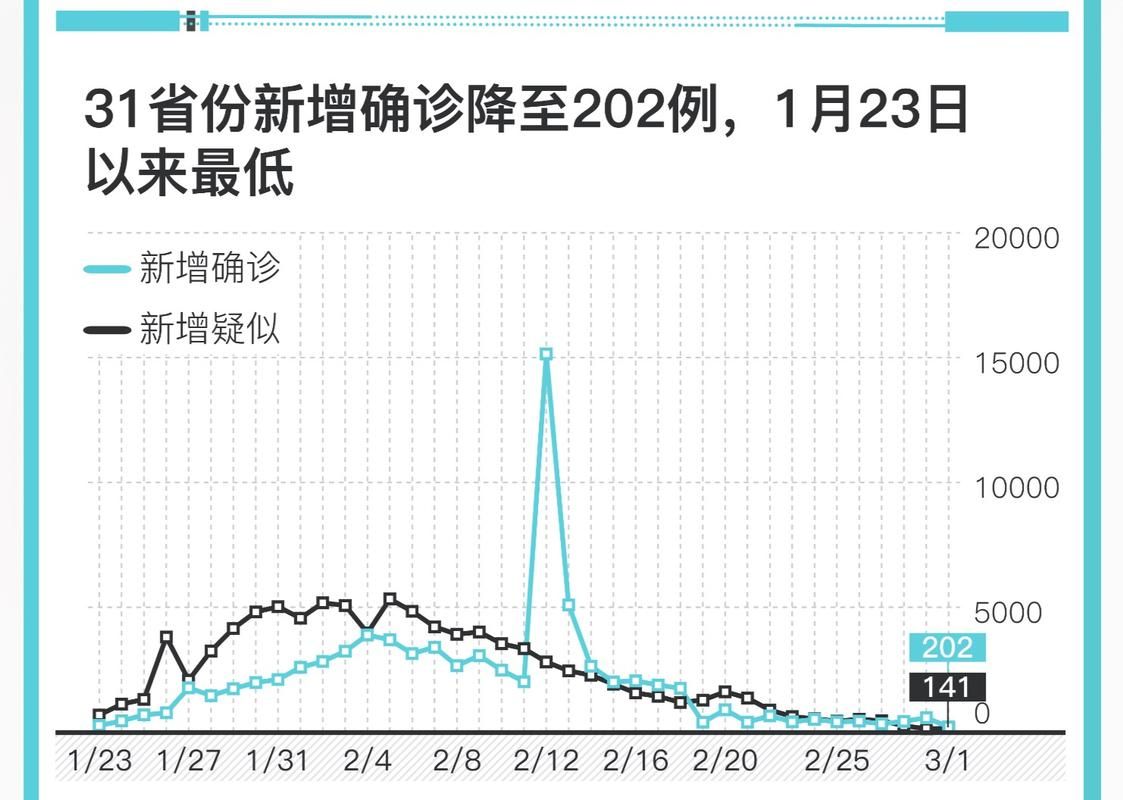31省份近3天新增23例本土确诊(31省新增23例确诊含1例本土)