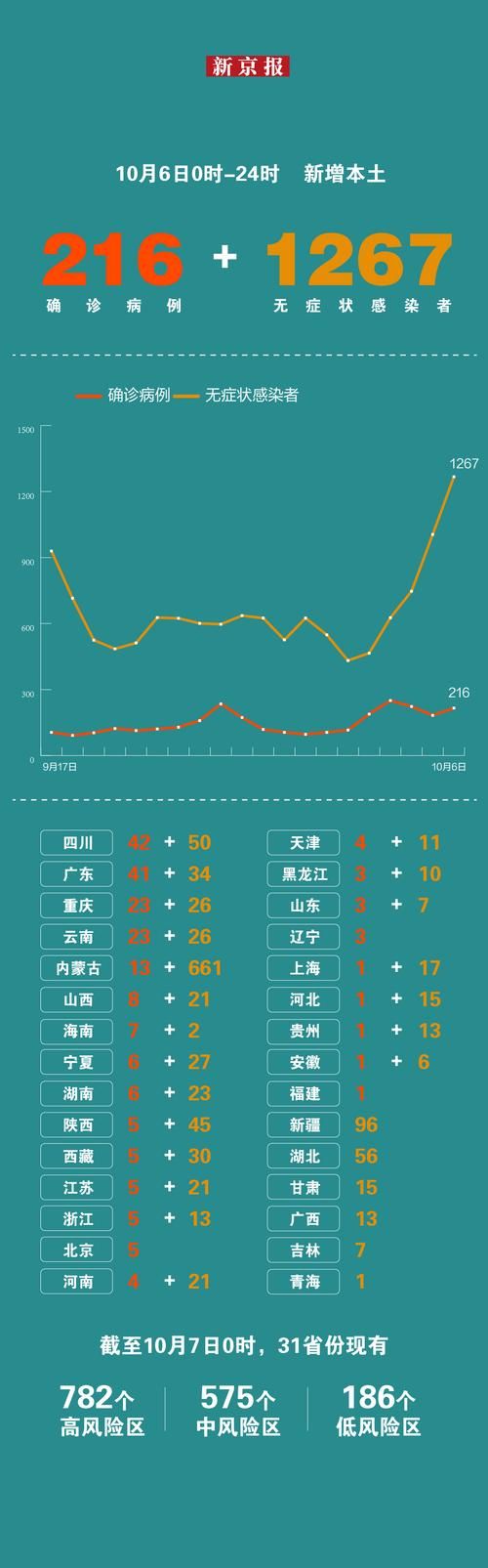 31省份新增阳性感染者11例/31省份新增确诊78例