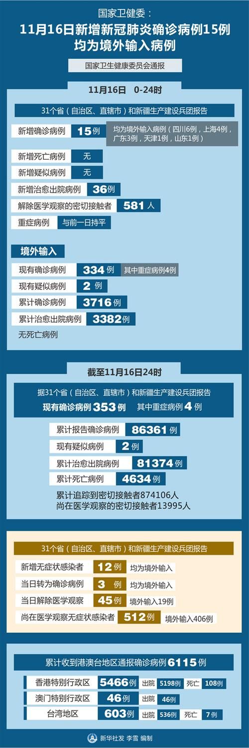 【全国新增16例均为境外输入,31省区市新增16例确诊均为境外输入】